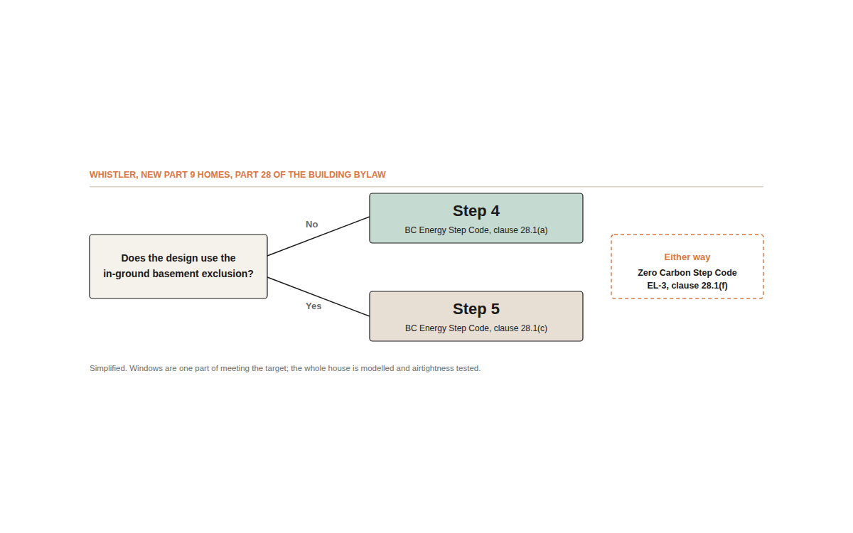 Step 4 or Step 5: which Energy Step Code step a new Whistler home must meet